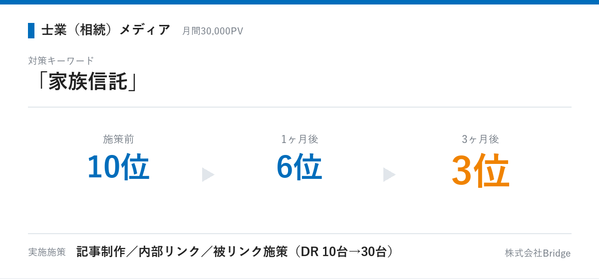 士業(相続)メディアの成果推移:「家族信託」が10位から3ヶ月後に3位へ
