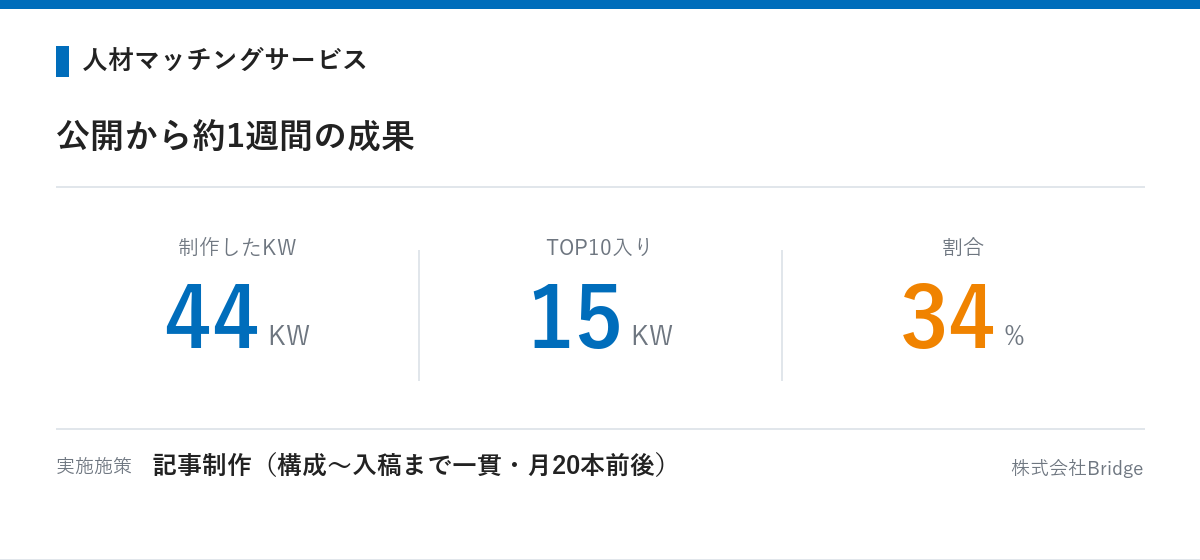 人材マッチングサービスの成果:公開から約1週間で44キーワード中15キーワード(34%)がTOP10へ