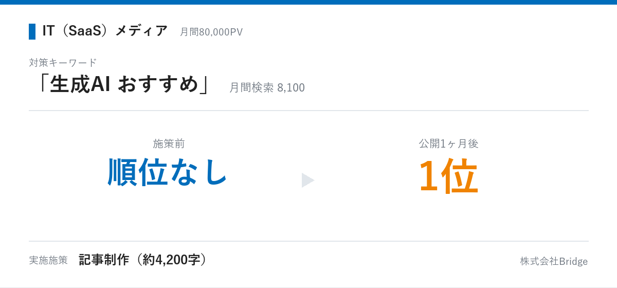 SaaSメディアの成果推移:「生成AI おすすめ」が順位なしから公開1ヶ月後に1位へ