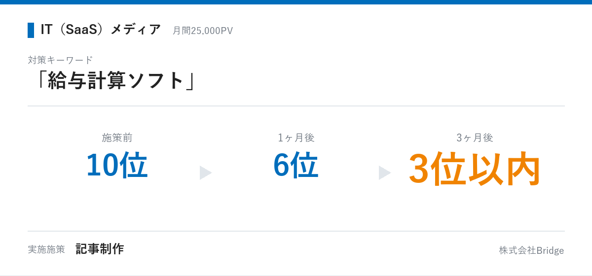 SaaSメディアの成果推移:「給与計算ソフト」が10位から3ヶ月後に3位以内へ