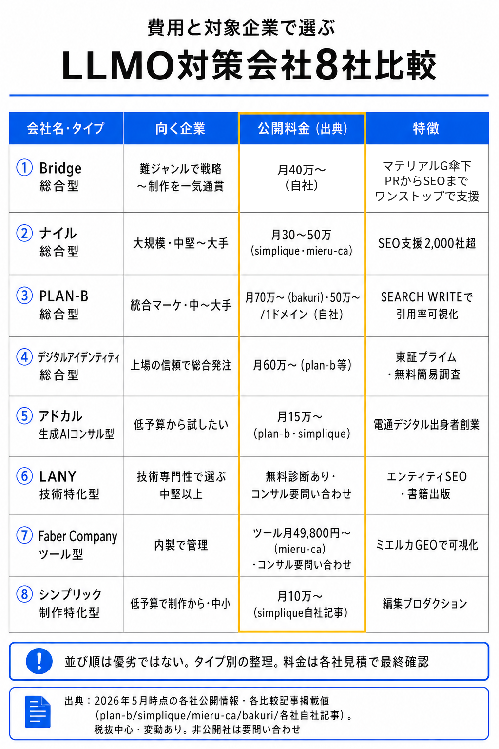 LLMO対策会社 タイプ別比較表