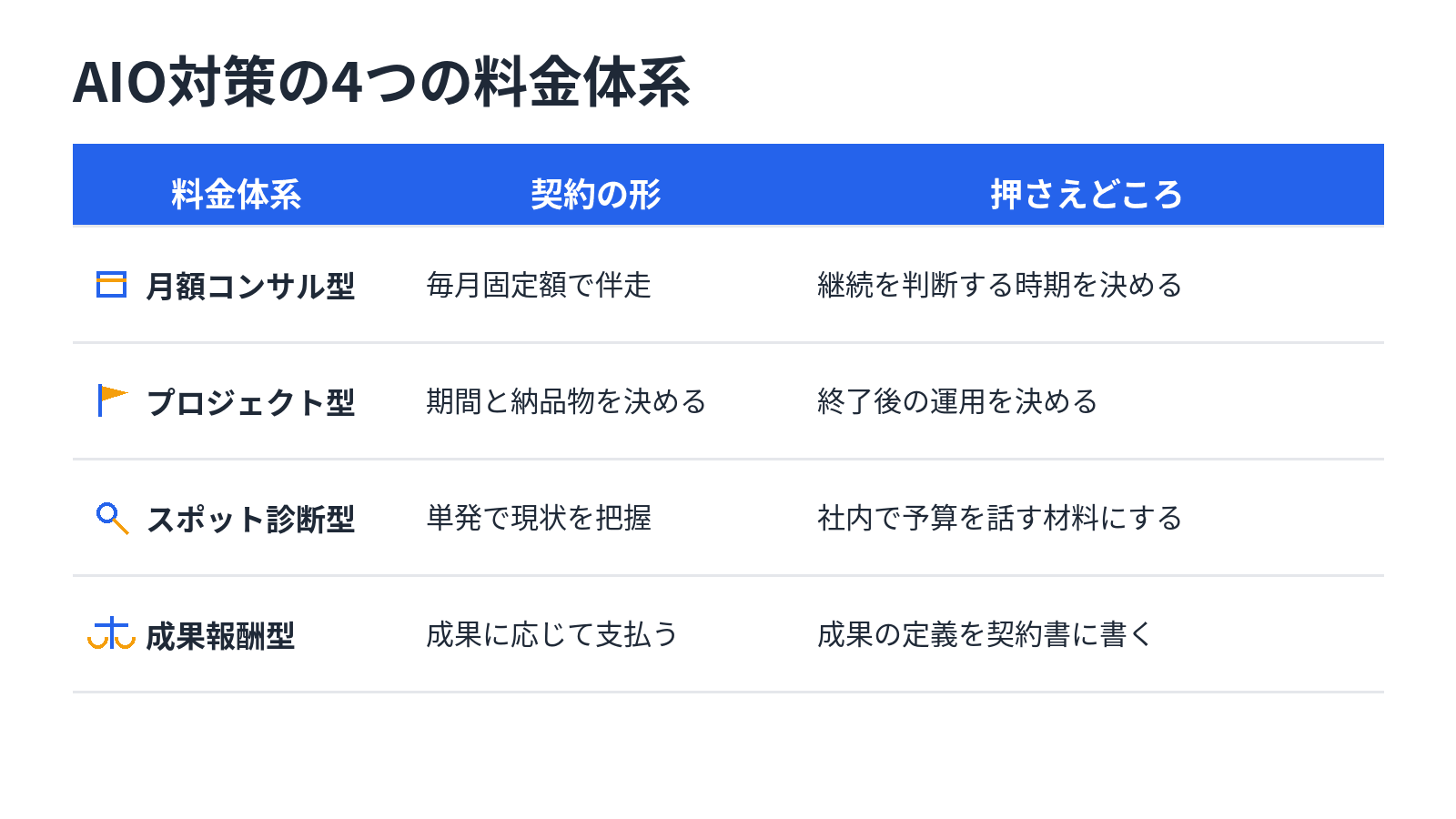 AIO対策の4つの料金体系の比較
