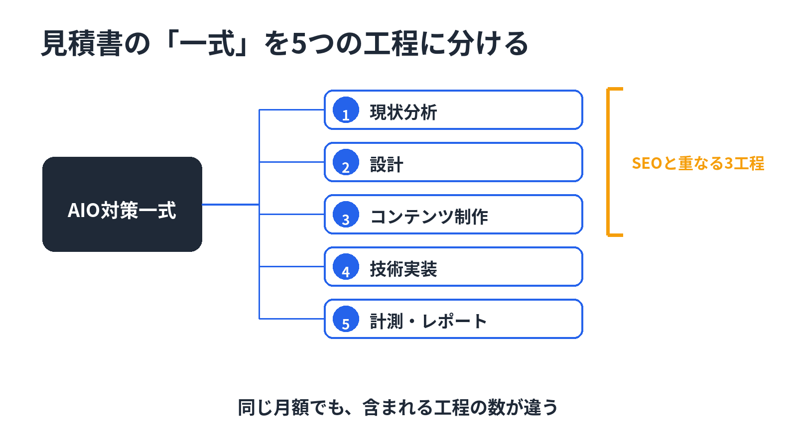 AIO対策一式を5つの工程に分解した図
