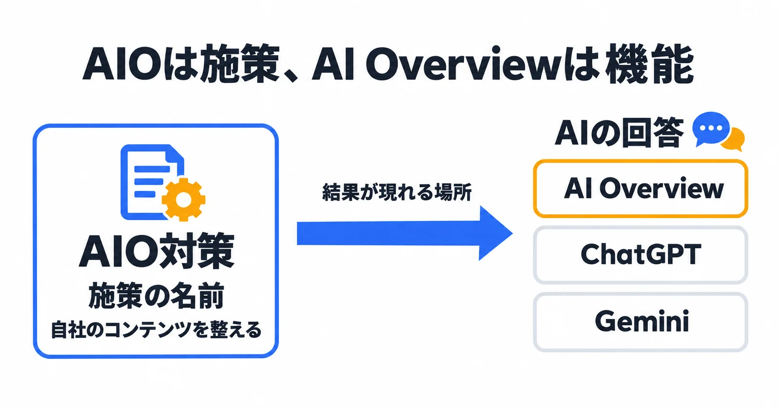 AIO対策とAI Overviewの関係図