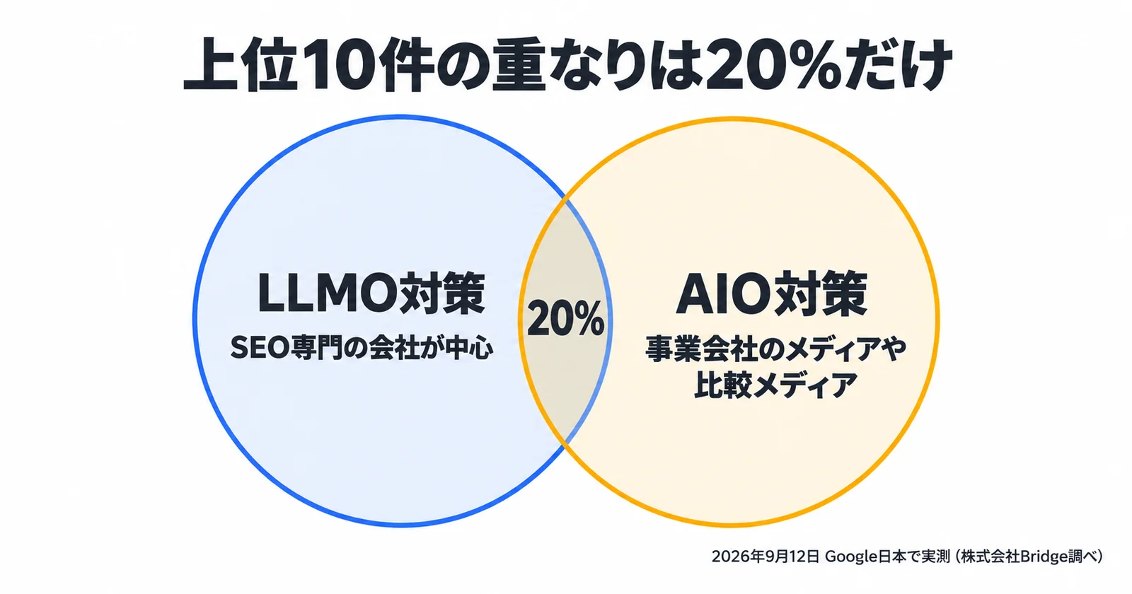 LLMO対策とAIO対策の上位ドメイン比較