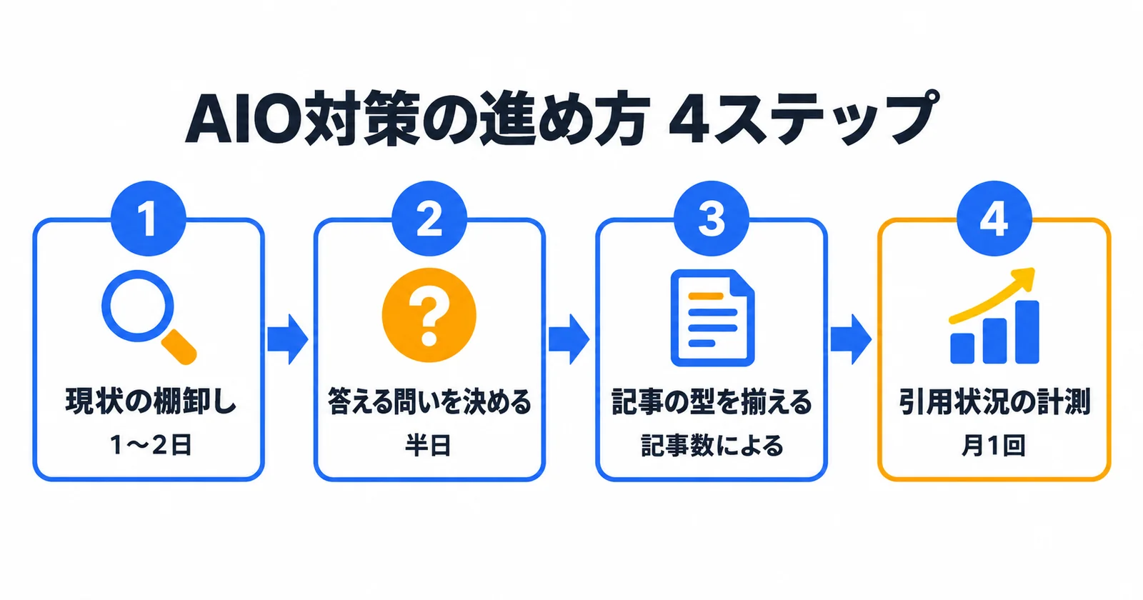 AIO対策の進め方4ステップ
