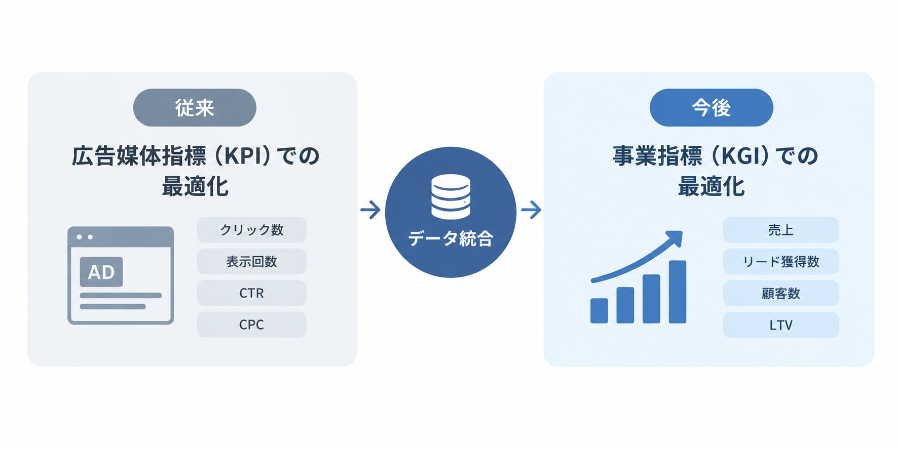 従来のクリック数・表示回数・CTR・CPCなど広告媒体指標（KPI）での最適化から、データ統合を経て、売上・リード獲得数・顧客数・LTVなど事業指標（KGI）での最適化へ