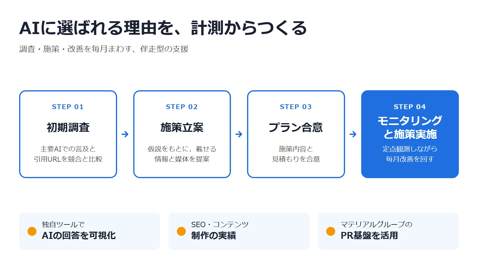 BridgeのLLMOコンサルティングの流れ(初期調査、施策立案、プラン合意、モニタリングと施策実施)と3つの強み(独自ツールでAIの回答を可視化、SEO・コンテンツ制作の実績、マテリアルグループのPR基盤を活用)
