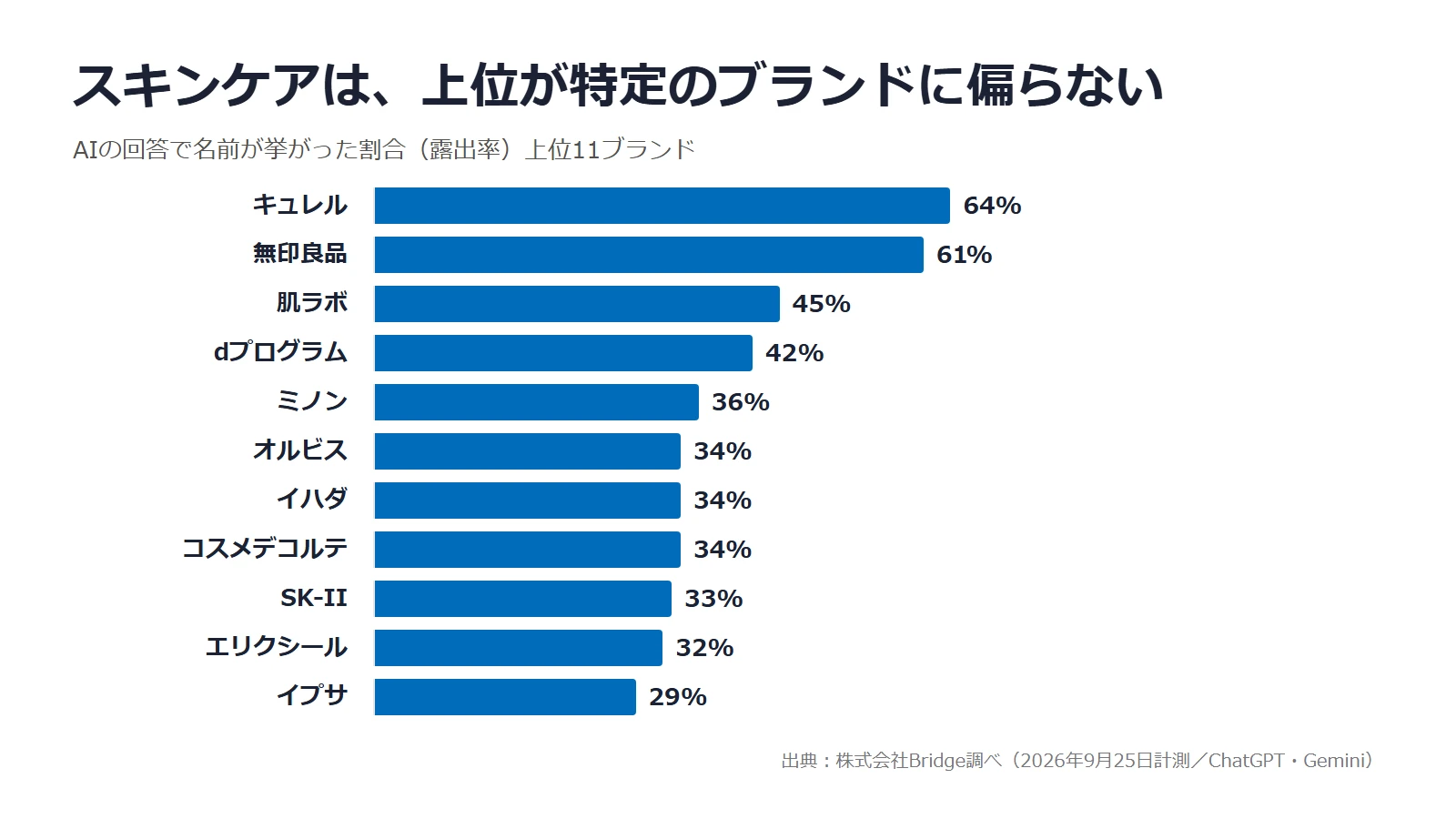 スキンケアの露出率 上位11ブランド。キュレル64%、無印良品61%、肌ラボ45%ほか