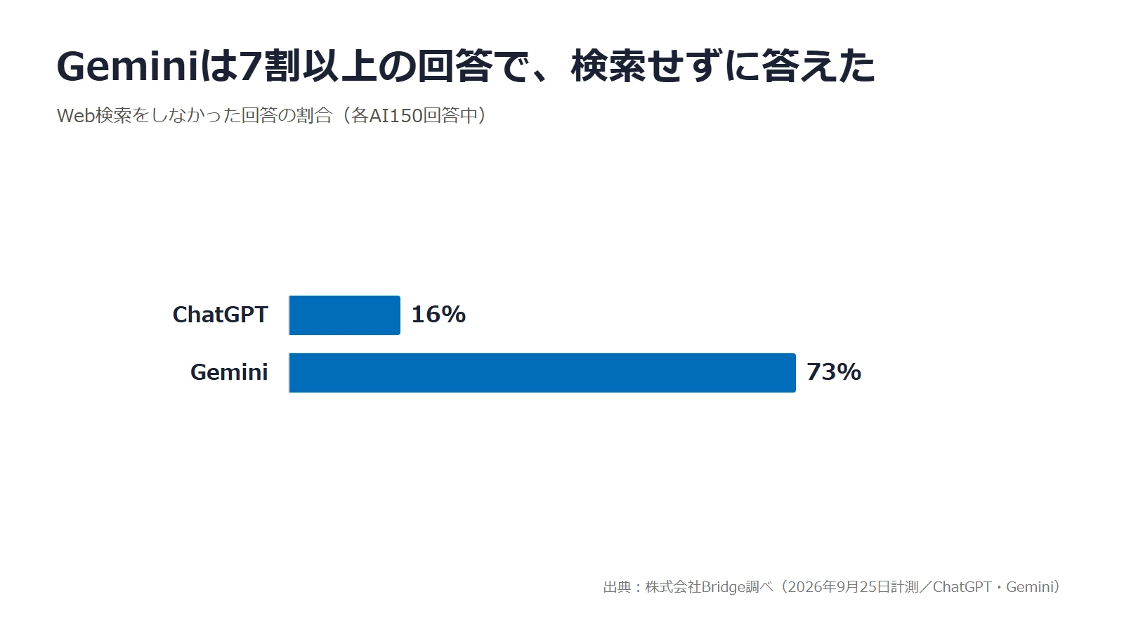 Web検索をしなかった回答の割合。ChatGPT16%、Gemini73%