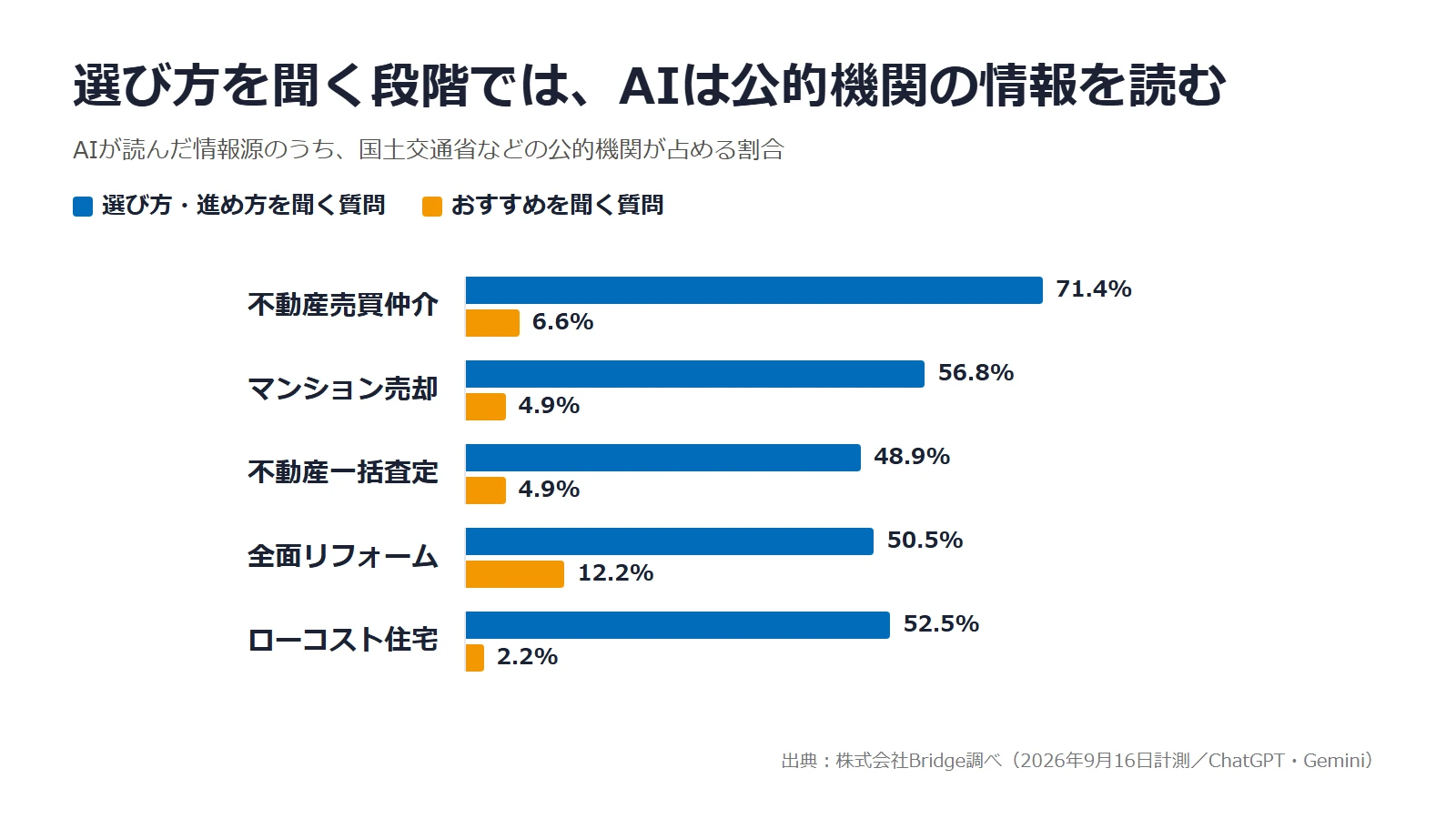 AIが読んだ情報源のうち公的機関の割合。選び方を聞く質問では49〜71%、おすすめを聞く質問では2〜12%(5領域)