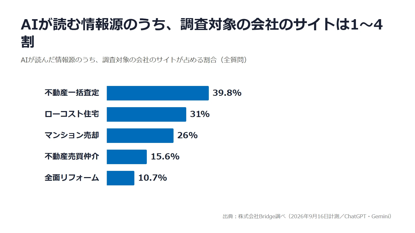 AIが読んだ情報源に占める各社サイトの割合。一括査定39.8%、ローコスト住宅31.0%、マンション売却26.0%、売買仲介15.6%、全面リフォーム10.7%