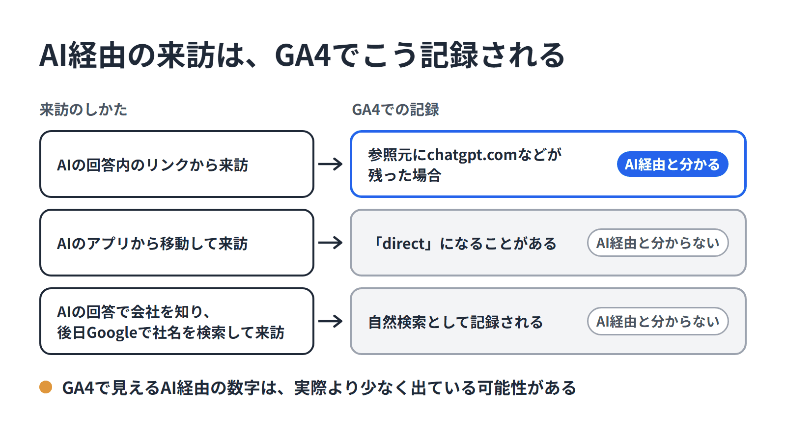 AI経由の来訪がGA4でどう記録されるかの図