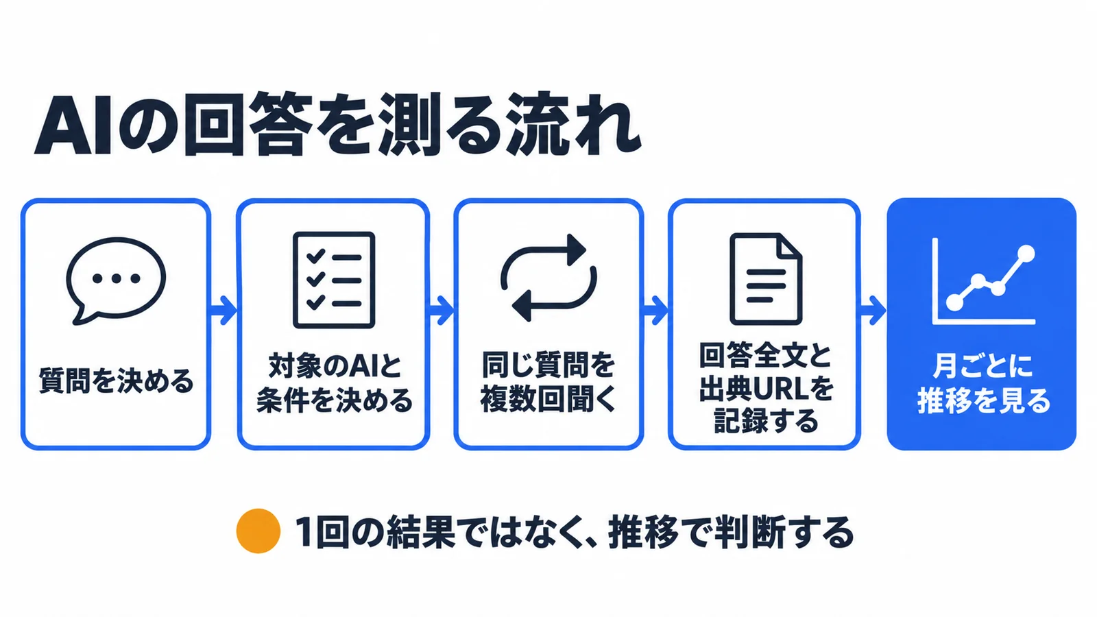 AIの回答を測る流れ(質問を決める、条件を決める、複数回聞く、全文と出典URLを記録する、推移を見る)