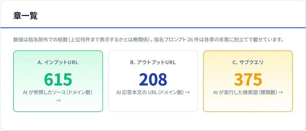 LLMモニタリングレポートの参照元の集計画面。AIが参照したドメイン数、回答本文のURLのドメイン数、AIが実行した検索語の種類数