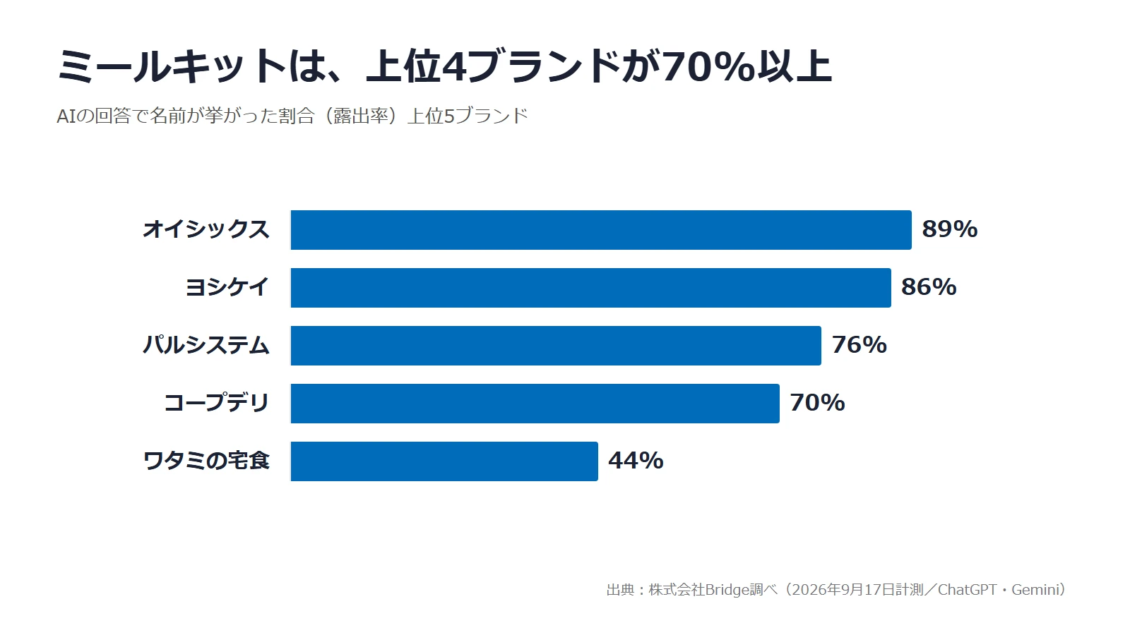 ミールキットの露出率 上位5ブランド。オイシックス89%、ヨシケイ86%、パルシステム76%、コープデリ70%、ワタミの宅食44%