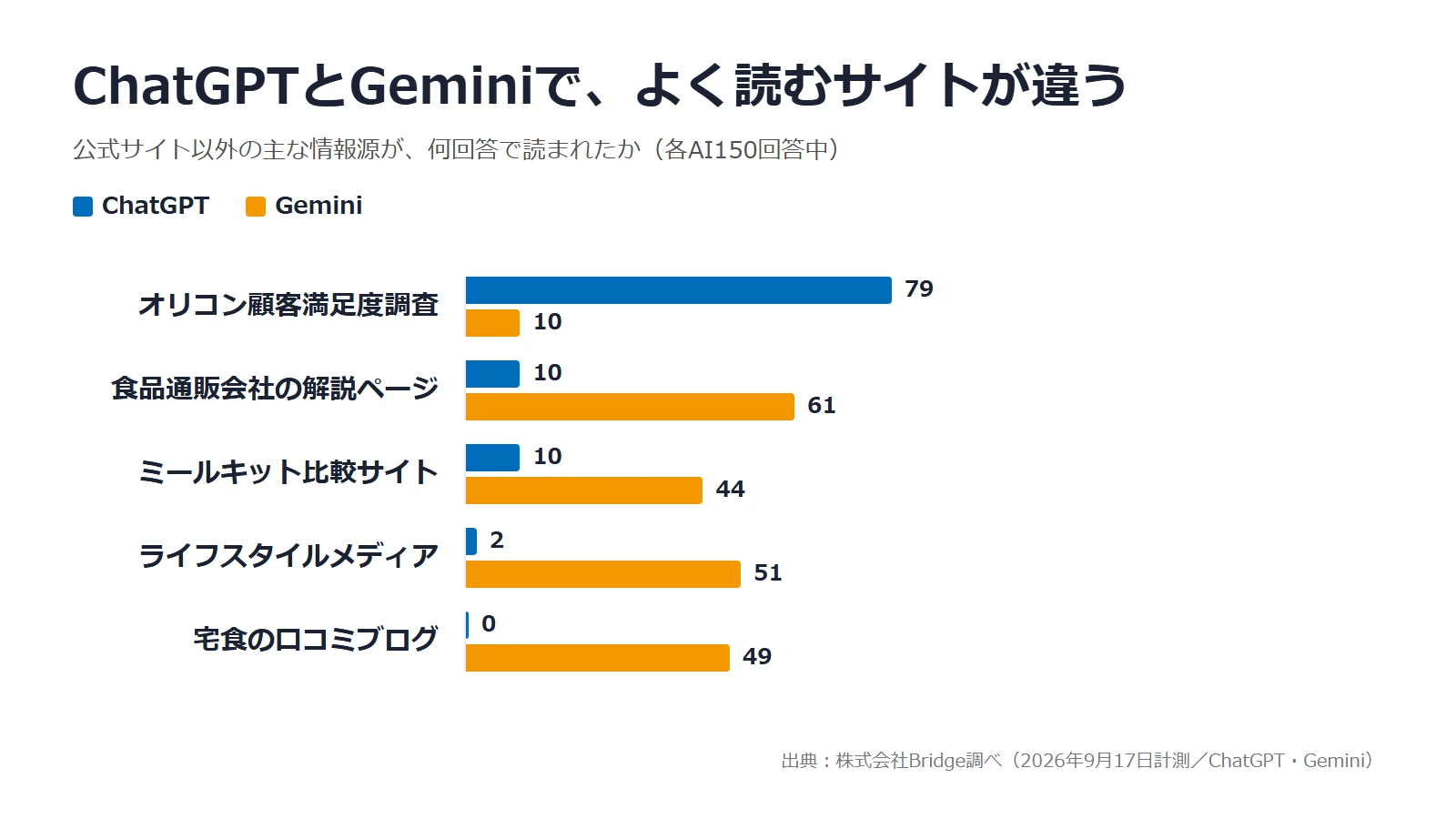 公式サイト以外の主な情報源が読まれた回答数をChatGPTとGeminiで比較した棒グラフ